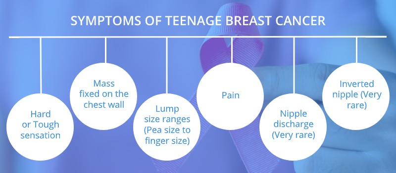 https://www.breasthealth.in/assets/uploads/SYMPTOMS%20OF%20TEENAGE%20BREAST%20CANCER.jpg